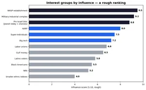 Who shapes American politics? A field guide to the interest groups